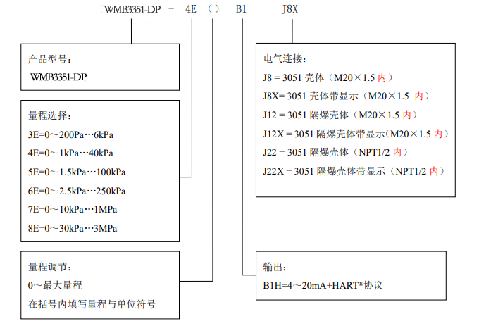 WMB3351單法蘭遠傳壓力/差壓變送器選型